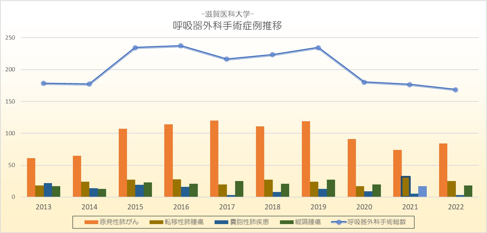 呼吸器外科手術症例推移のグラフ